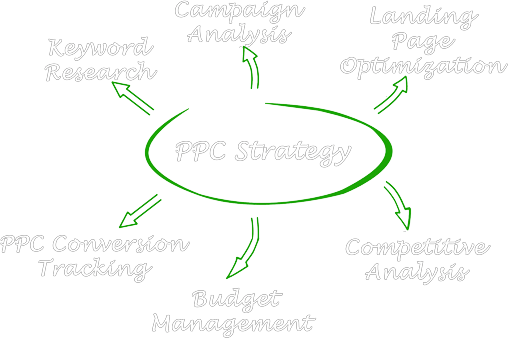 Pay Per Click Mgmt Strategy Light