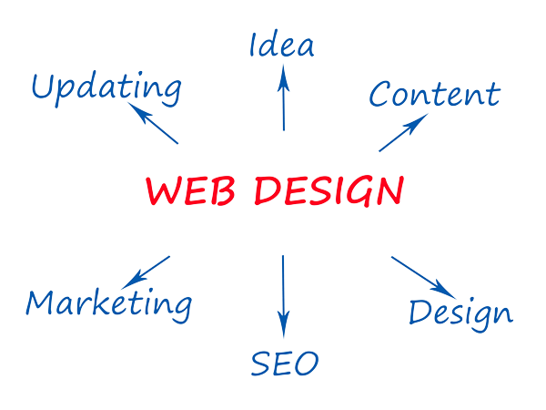 Web Development And Design