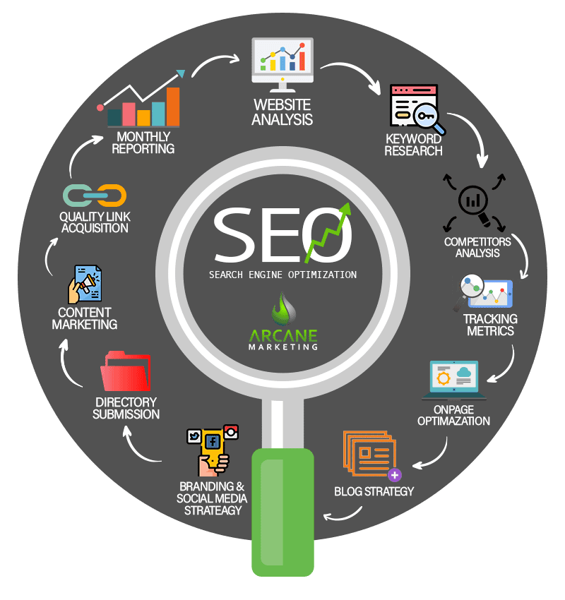 Arcane Marketing SEO Circle