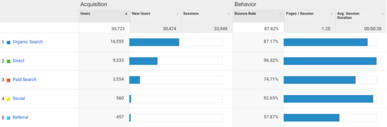 Dental SEO Analytics Traffic