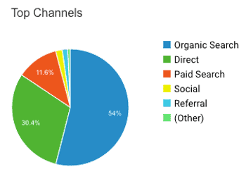 Dental SEO Traffic Pie Graph