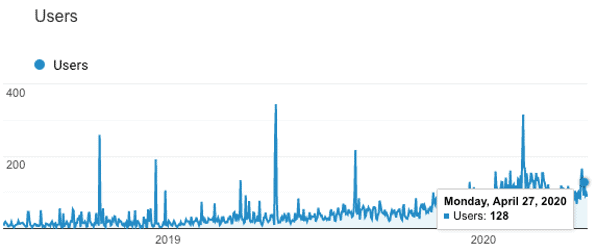 Dental SEO Google Analytics Traffic