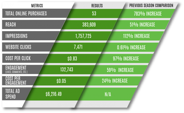 Grandville Social Media Stats