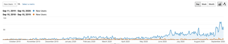 Lawyer Firm SEO Google Analytics Organic Traffic