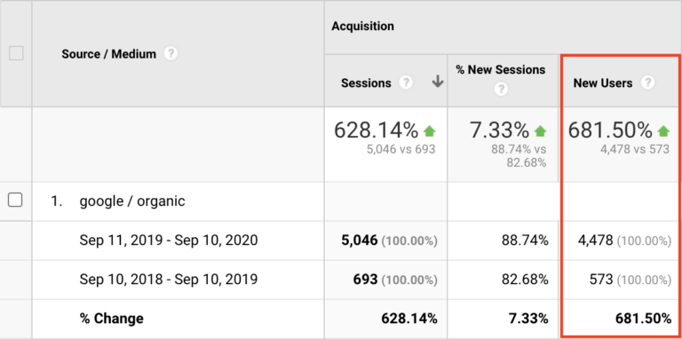 Lawyer Firm SEO New Users Data