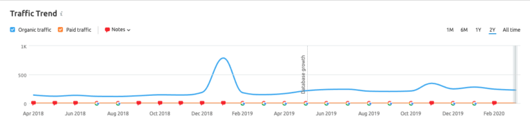 SEMRush Organic Traffic Graph