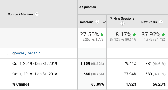 SEO Case Study Google Analytics Graph