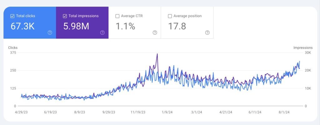 Google Search Console metrics