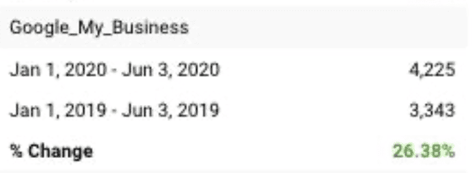 2019 to 2020 GMB Traffic