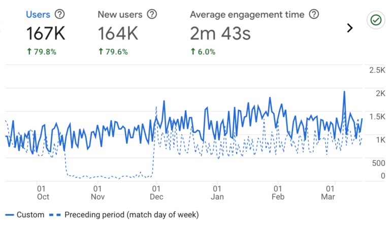 ecommerce traffic comparison 6 months SEO results