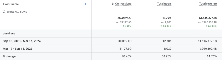 ecommerce GA4 metrics comparison 6 months improvement from SEO