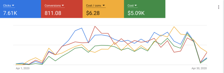 PPC Metrics for Alternative Medicine Client