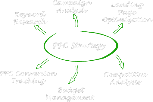 Pay Per Click Mgmt Strategy Light